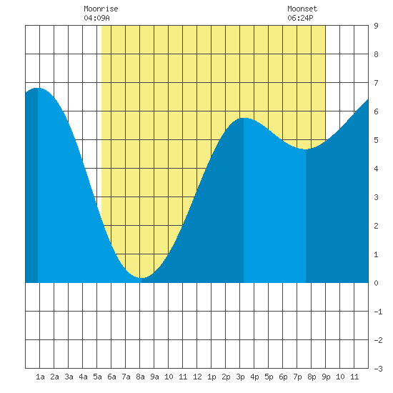 Ediz Hook tide chart for Friday, May 27, 2022