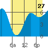 Ediz Hook tide chart for Friday, May 27, 2022
