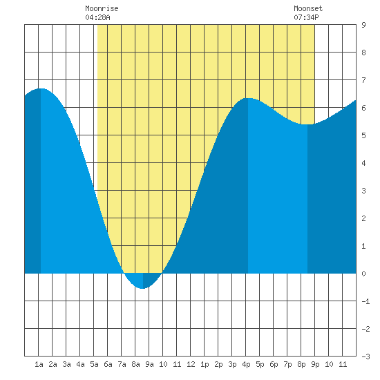 Ediz Hook tide chart for Saturday, May 28, 2022