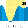 Ediz Hook tide chart for Saturday, May 28, 2022