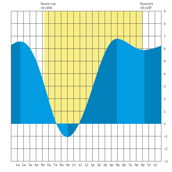 Ediz Hook tide chart for Sunday, May 29, 2022