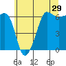 Ediz Hook tide chart for Sunday, May 29, 2022