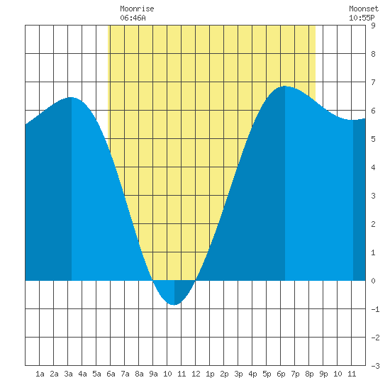 Ediz Hook tide chart for Monday, May 2, 2022
