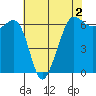 Ediz Hook tide chart for Monday, May 2, 2022