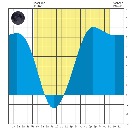 Ediz Hook tide chart for Monday, May 30, 2022