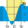 Ediz Hook tide chart for Tuesday, May 31, 2022
