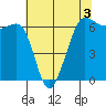 Ediz Hook tide chart for Tuesday, May 3, 2022