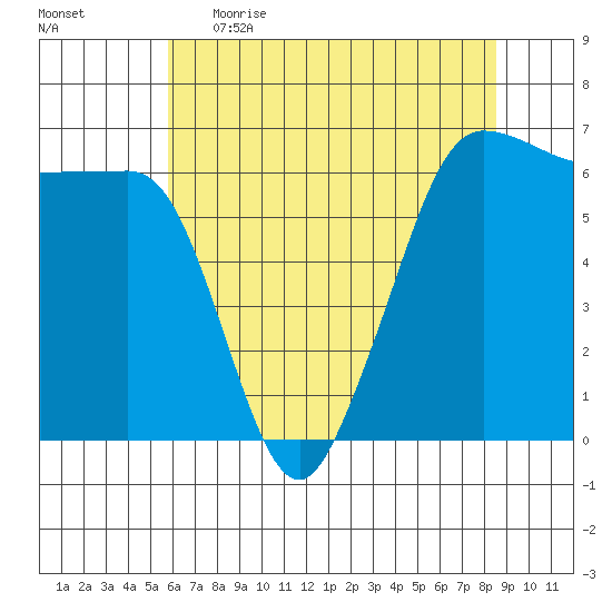 Ediz Hook tide chart for Wednesday, May 4, 2022
