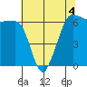 Ediz Hook tide chart for Wednesday, May 4, 2022