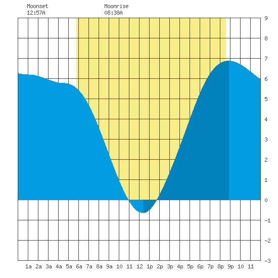 Ediz Hook tide chart for Thursday, May 5, 2022