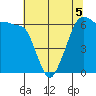 Ediz Hook tide chart for Thursday, May 5, 2022