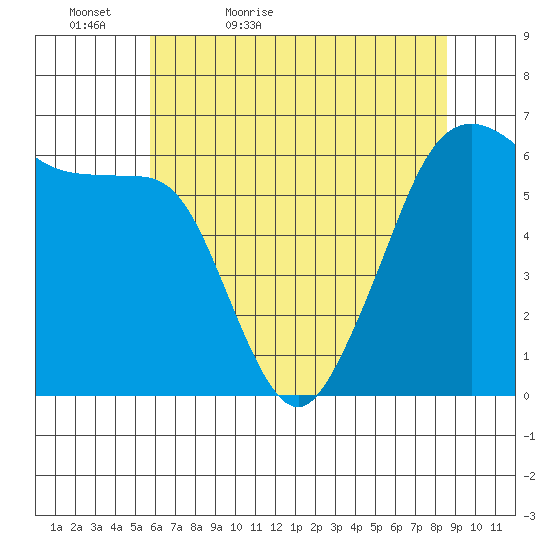 Ediz Hook tide chart for Friday, May 6, 2022