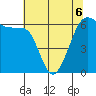 Ediz Hook tide chart for Friday, May 6, 2022