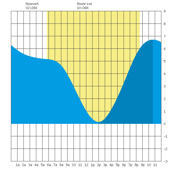 Ediz Hook tide chart for Saturday, May 7, 2022