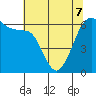 Ediz Hook tide chart for Saturday, May 7, 2022