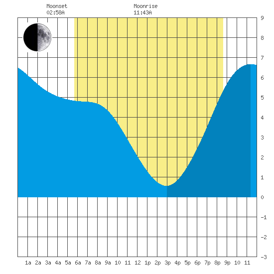 Ediz Hook tide chart for Sunday, May 8, 2022