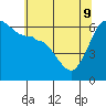 Ediz Hook tide chart for Monday, May 9, 2022