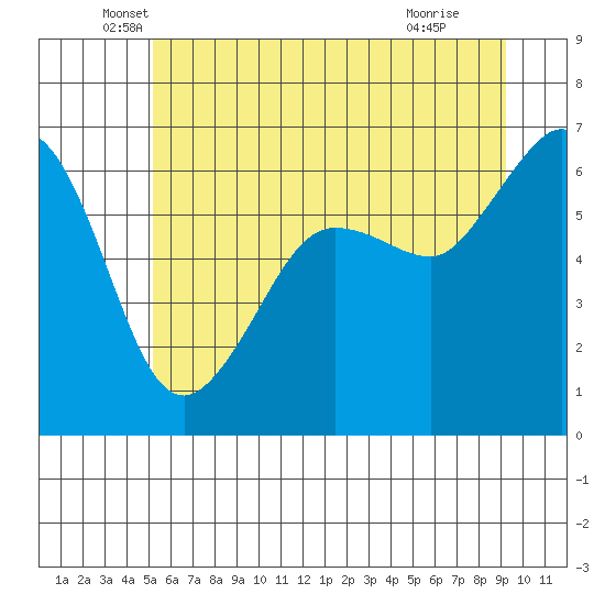 Ediz Hook tide chart for Friday, June 10, 2022