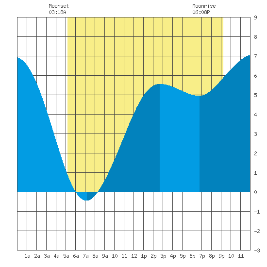 Ediz Hook tide chart for Saturday, June 11, 2022