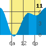 Ediz Hook tide chart for Saturday, June 11, 2022