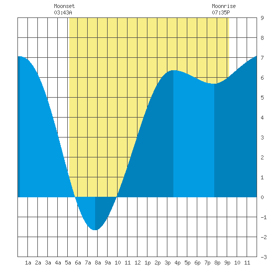 Ediz Hook tide chart for Sunday, June 12, 2022