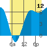 Ediz Hook tide chart for Sunday, June 12, 2022