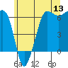 Ediz Hook tide chart for Monday, June 13, 2022