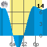 Ediz Hook tide chart for Tuesday, June 14, 2022