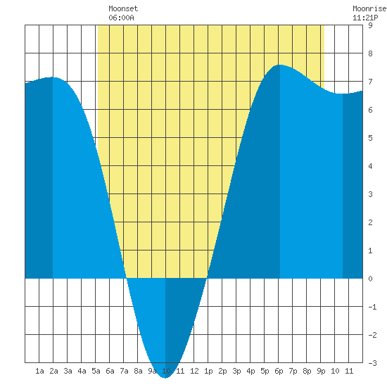 Ediz Hook tide chart for Wednesday, June 15, 2022
