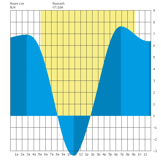 Ediz Hook tide chart for Thursday, June 16, 2022