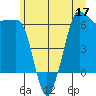Ediz Hook tide chart for Friday, June 17, 2022