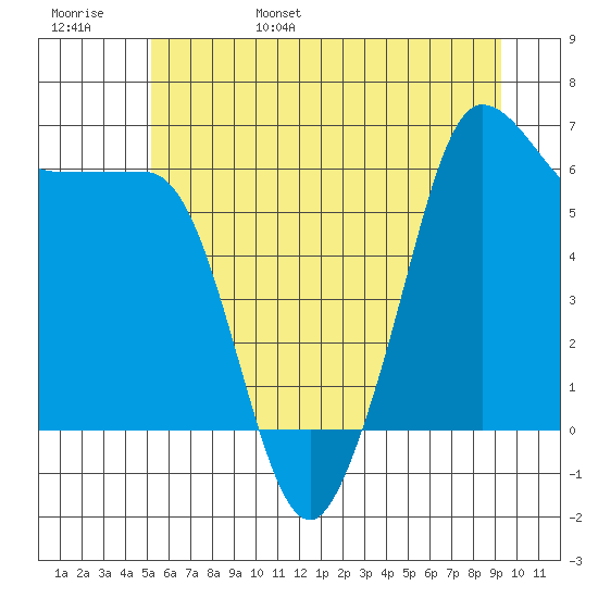 Ediz Hook tide chart for Saturday, June 18, 2022