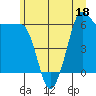 Ediz Hook tide chart for Saturday, June 18, 2022