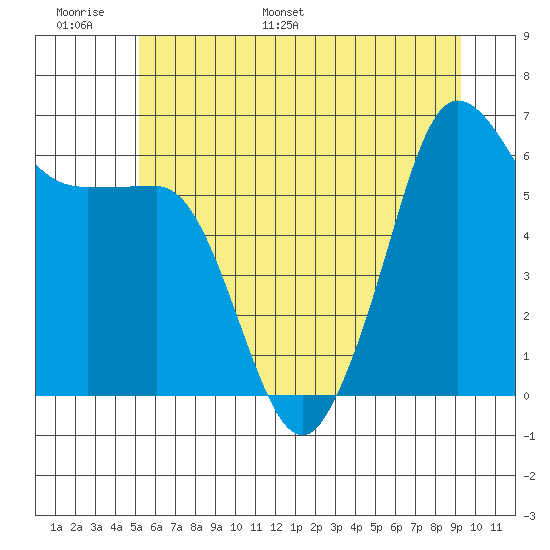 Ediz Hook tide chart for Sunday, June 19, 2022
