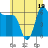 Ediz Hook tide chart for Sunday, June 19, 2022