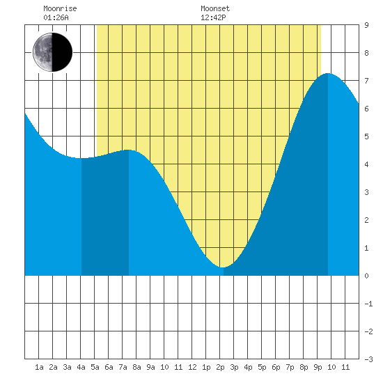 Ediz Hook tide chart for Monday, June 20, 2022