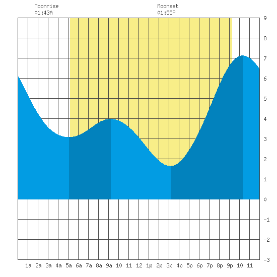 Ediz Hook tide chart for Tuesday, June 21, 2022
