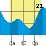 Ediz Hook tide chart for Tuesday, June 21, 2022