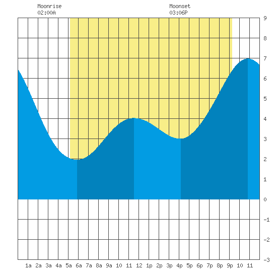 Ediz Hook tide chart for Wednesday, June 22, 2022