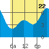 Ediz Hook tide chart for Wednesday, June 22, 2022