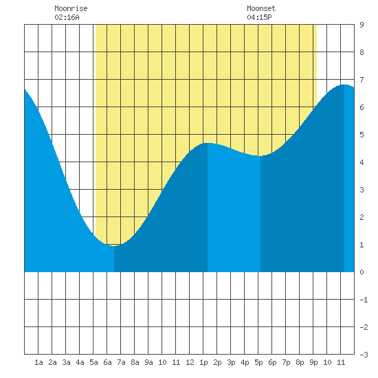Ediz Hook tide chart for Thursday, June 23, 2022