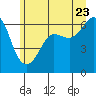 Ediz Hook tide chart for Thursday, June 23, 2022