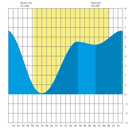 Ediz Hook tide chart for Friday, June 24, 2022