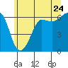 Ediz Hook tide chart for Friday, June 24, 2022