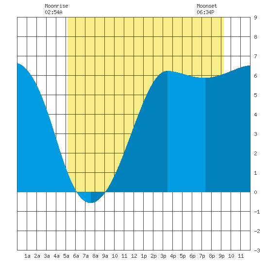 Ediz Hook tide chart for Saturday, June 25, 2022