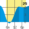 Ediz Hook tide chart for Saturday, June 25, 2022