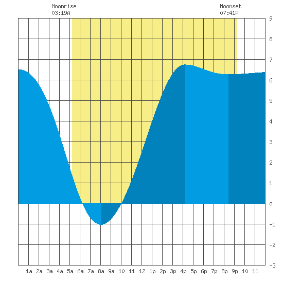 Ediz Hook tide chart for Sunday, June 26, 2022