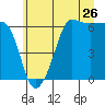 Ediz Hook tide chart for Sunday, June 26, 2022