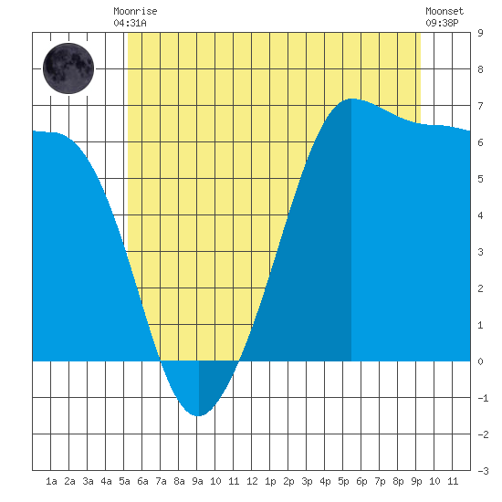 Ediz Hook tide chart for Tuesday, June 28, 2022