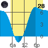 Ediz Hook tide chart for Tuesday, June 28, 2022